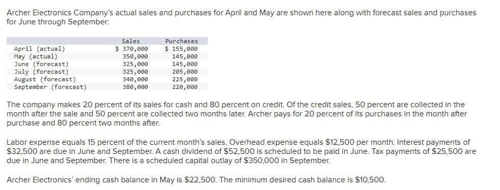 Archer Electronics Company's actual sales and purchases for April and May are shown here along with forecast sales and purchases
for June through September:
April (actual)
May (actual)
June (forecast)
July (forecast)
August (forecast)
September (forecast)
Sales
$ 370,000
350,000
325,000
325,000
340,000
380,000
Purchases
$ 155,000
145,000
145,000
205,000
225,000
220,000
The company makes 20 percent of its sales for cash and 80 percent on credit. Of the credit sales, 50 percent are collected in the
month after the sale and 50 percent are collected two months later. Archer pays for 20 percent of its purchases in the month after
purchase and 80 percent two months after.
Labor expense equals 15 percent of the current month's sales. Overhead expense equals $12,500 per month. Interest payments of
$32,500 are due in June and September. A cash dividend of $52,500 is scheduled to be paid in June. Tax payments of $25,500 are
due in June and September. There is a scheduled capital outlay of $350,000 in September.
Archer Electronics' ending cash balance in May is $22,500. The minimum desired cash balance is $10,500.