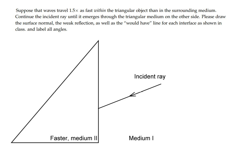 Suppose that waves travel 1.5x as fast within the triangular object than in the surrounding medium.
Continue the incident ray until it emerges through the triangular medium on the other side. Please draw
the surface normal, the weak reflection, as well as the "would have" line for each interface as shown in
class. and label all angles.
Incident ray
Faster, medium II
Medium I
