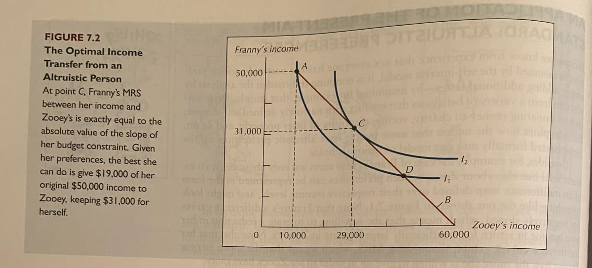 FIGURE 7.2
The Optimal Income
Transfer from an
Altruistic Person
At point C, Franny's MRS
between her income and
Zooey's is exactly equal to the
absolute value of the slope of
her budget constraint. Given
her preferences, the best she
can do is give $19,000 of her
original $50,000 income to
Zooey, keeping $31,000 for
herself.
RING
01
10 de 50,000
was
Franny's income
THURTH
MIA-THE
199
ERRO
di beac
31,000
pedim
dno
Ad
sval
10,000
C
29,000
TER
D
12913
od yd bomma
Menonibba gaib
280/2
1₁
B
60,000
Zooey's income
1911 ha