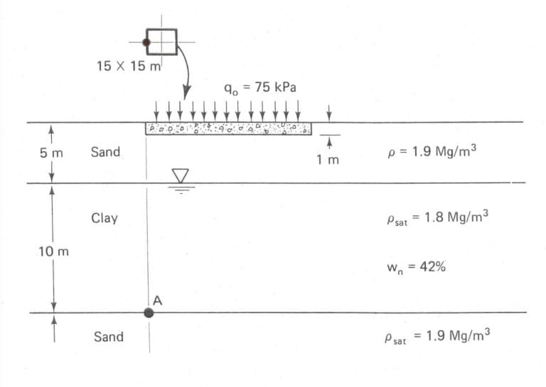 15 X 15 m
5 m
Sand
90 = 75 kPa
p = 1.9 Mg/m³
1 m
10 m
Clay
Sand
A
Psat = 1.8 Mg/m³
W = 42%
P sat
= 1.9 Mg/m³