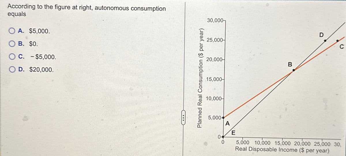 According to the figure at right, autonomous consumption
equals
O A. $5,000.
OB. $0.
OC. -$5,000.
OD. $20,000.
Planned Real Consumption ($ per year)
30,000-
25,000-
20,000-
B
15,000-
10,000
5,000
A
E
0
D
C
5,000 10,000 15,000 20,000 25,000 30,
Real Disposable Income ($ per year)