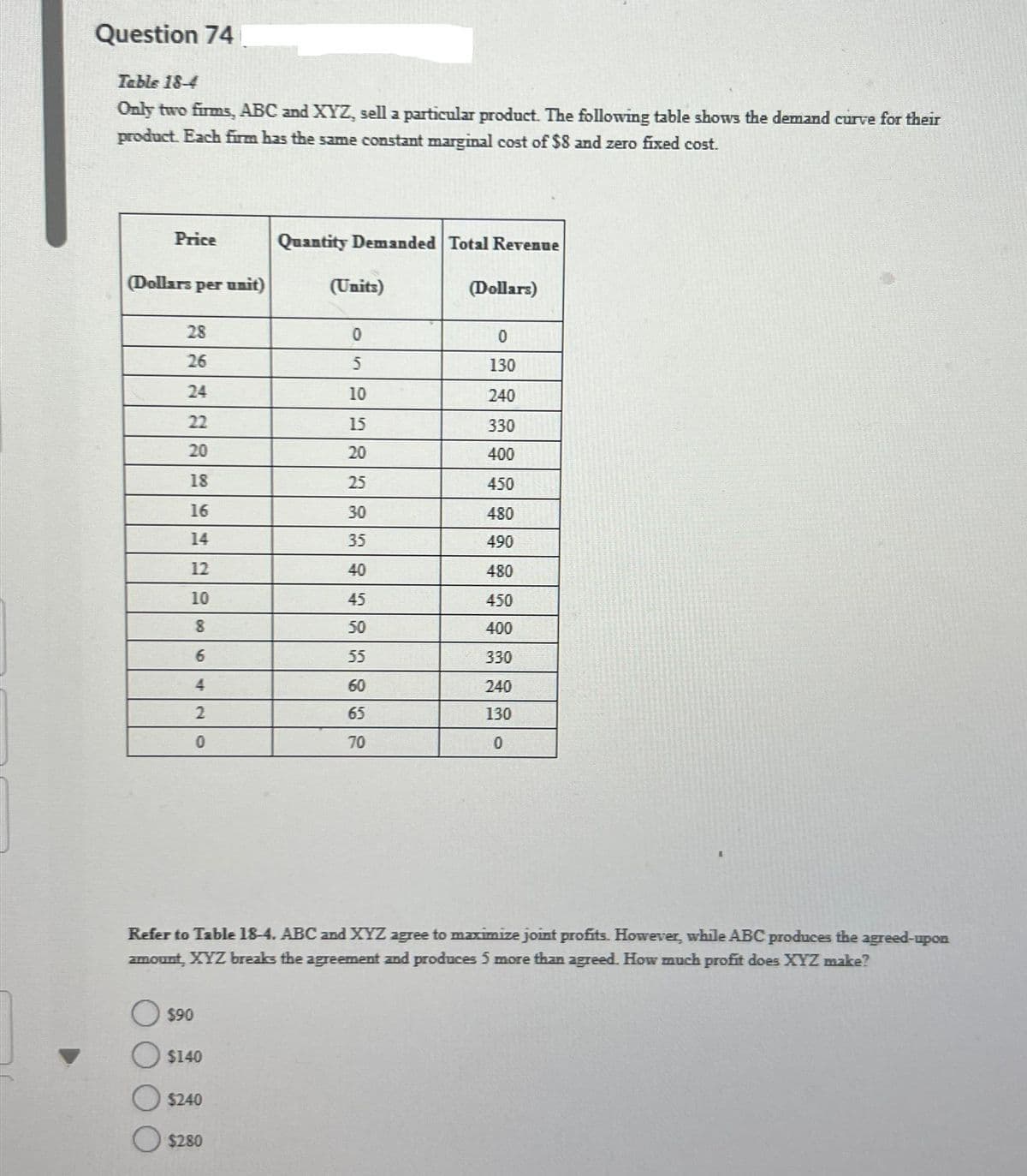 Question 74
Table 18-4
Only two firms, ABC and XYZ, sell a particular product. The following table shows the demand curve for their
product. Each firm has the same constant marginal cost of $8 and zero fixed cost.
Price
(Dollars per unit)
28
26
20
18
16
14
12
10
6
$90
2
0
$140
$240
Quantity Demanded Total Revenue
$280
(Units)
Refer to Table 18-4. ABC and XYZ agree to maximize joint profits. However, while ABC produces the agreed-upon
amount, XYZ breaks the agreement and produces 5 more than agreed. How much profit does XYZ make?
0
5
10
15
20
25
30
35
40
45
50
55
60
65
70
(Dollars)
0
130
240
330
400
450
480
490
480
450
400
330
240
130
0