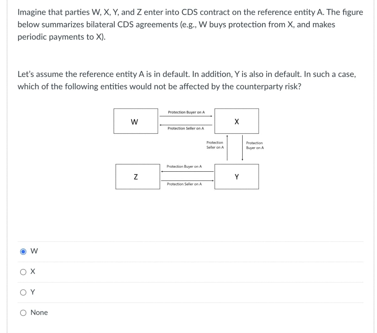 Imagine that parties W, X, Y, and Z enter into CDS contract on the reference entity A. The figure
below summarizes bilateral CDS agreements (e.g., W buys protection from X, and makes
periodic payments to X).
Let's assume the reference entity A is in default. In addition, Y is also in default. In such a case,
which of the following entities would not be affected by the counterparty risk?
W
X
O Y
○ None
Protection Buyer on A
W
X
Protection Seller on A
N
Protection
Seller on A
Protection
Buyer on A
Protection Buyer on A
Y
Protection Seller on A