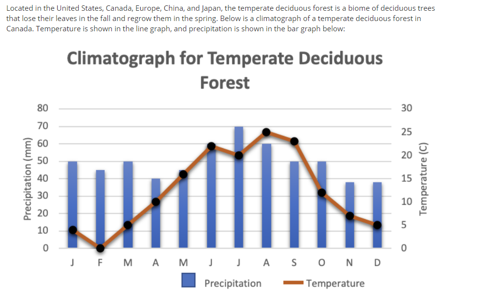Located in the United States, Canada, Europe, China, and Japan, the temperate deciduous forest is a biome of deciduous trees
that lose their leaves in the fall and regrow them in the spring. Below is a climatograph of a temperate deciduous forest in
Canada. Temperature is shown in the line graph, and precipitation is shown in the bar graph below:
Climatograph for Temperate Deciduous
Forest
Precipitation (mm)
80
70
60
50
40
30
20
10
0
H
J F M A MJ JASON D
Precipitation
Temperature
30
25
20
15
10
5
0
Temperature (C)