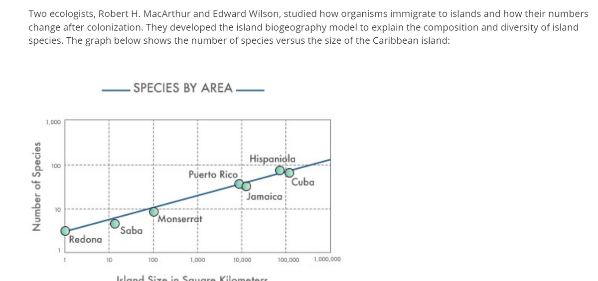 Two ecologists, Robert H. MacArthur and Edward Wilson, studied how organisms immigrate to islands and how their numbers
change after colonization. They developed the island biogeography model to explain the composition and diversity of island
species. The graph below shows the number of species versus the size of the Caribbean island:
Number of Species
1,000
100
10
1
Redona
10
SPECIES BY AREA
Saba
Puerto Rico
Monserrat
100
1,000
Hispaniola
Jamaica
10,000
Jeland Size in Square Kilometers
Cuba
100,000
1,000,000