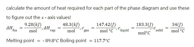 calculate the amount of heat required for each part of the phase diagram and use these
to figure out the x-axis values!
ΔΗ.
fus
9.28(kJ)
mol
,AH
=
vap
48.3(kJ)
-, c
mol gas
147.42(J)
=
=
mol °C liquid
'
183.3 (J)
mol°C
=
solid
34(J)
mol °C
Melting point = -89.8°C Boiling point = 117.7°C