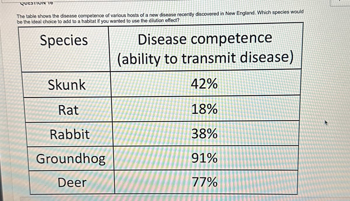 QUESTION TO
The table shows the disease competence of various hosts of a new disease recently discovered in New England. Which species would
be the ideal choice to add to a habitat if you wanted to use the dilution effect?
Species
Skunk
Rat
Rabbit
Groundhog
Deer
Disease competence
(ability to transmit disease)
42%
18%
38%
91%
77%
F