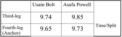 Third-leg
Fourth-leg
(Anchor)
Usain Bolt
9.74
9.65
Asafa Powell
9.85
9.73
Time/Split