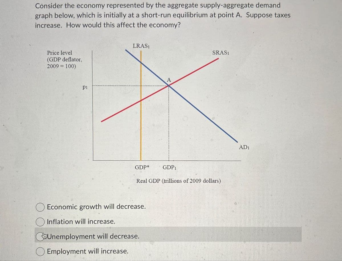 Consider the economy represented by the aggregate supply-aggregate demand
graph below, which is initially at a short-run equilibrium at point A. Suppose taxes
increase. How would this affect the economy?
Price level.
(GDP deflator,
2009 = 100)
p1
LRAS1
GDP*
A
GDP1
SRAS1
Real GDP (trillions of 2009 dollars)
Economic growth will decrease.
Inflation will increase.
Unemployment will decrease.
Employment will increase.
AD1