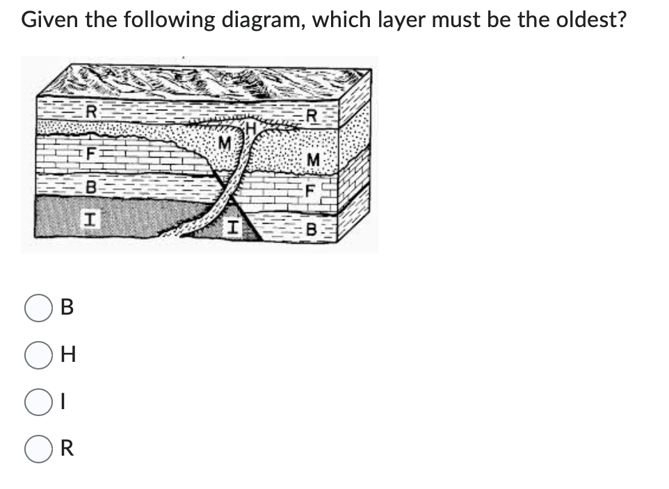 Given the following diagram, which layer must be the oldest?
B
H
OR
B
I
R
M
B