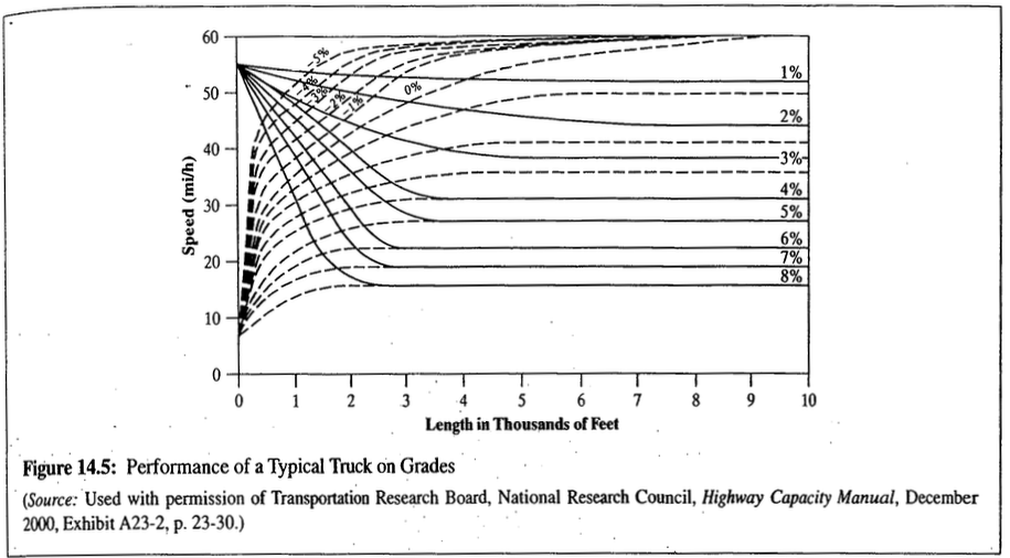 Speed (mi/h)
60
1%
50
2%
40
-3%
4%
30
5%
6%
20
20
7%
8%
10
T
2
3
5
6
7
8
9
10
Length in Thousands of Feet
Figure 14.5: Performance of a Typical Truck on Grades
(Source: Used with permission of Transportation Research Board, National Research Council, Highway Capacity Manual, December
2000, Exhibit A23-2, p. 23-30.)
