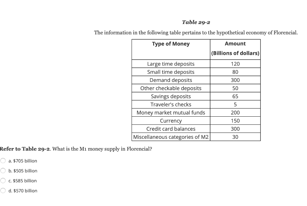 Table 29-2
The information in the following table pertains to the hypothetical economy of Florencial.
Type of Money
Large time deposits
Small time deposits
Demand deposits
Other checkable deposits
Savings deposits
Traveler's checks
Money market mutual funds
Currency
Credit card balances
Miscellaneous categories of M2
Refer to Table 29-2. What is the M1 money supply in Florencial?
a. $705 billion
O b. $505 billion
c. $585 billion
Od. $570 billion
Amount
(Billions of dollars)
120
80
300
50
65
5
200
150
300
30