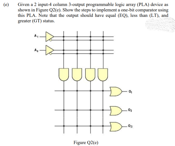 (e)
Given a 2 input-4 column 3-output programmable logic array (PLA) device as
shown in Figure Q2(e). Show the steps to implement a one-bit comparator using
this PLA. Note that the output should have equal (EQ), less than (LT), and
greater (GT) status.
A.
02
Figure Q2(e)
