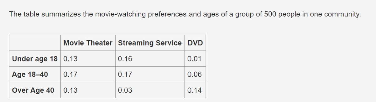 The table summarizes the movie-watching preferences and ages of a group of 500 people in one community.
Movie Theater Streaming Service DVD
Under age 18 0.13
0.16
0.01
Age 18-40
0.17
0.17
0.06
Over Age 40 0.13
0.03
0.14