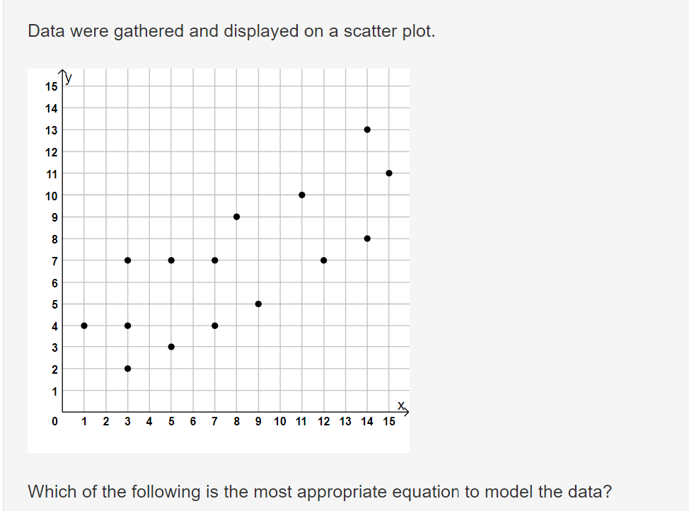 Data were gathered and displayed on a scatter plot.
15
14
13
12
11
10
9
8
7
6
5
4
3
2
1
0
1
2
3
4
5
6
7
8
9
10 11 12 13 14 15
Which of the following is the most appropriate equation to model the data?