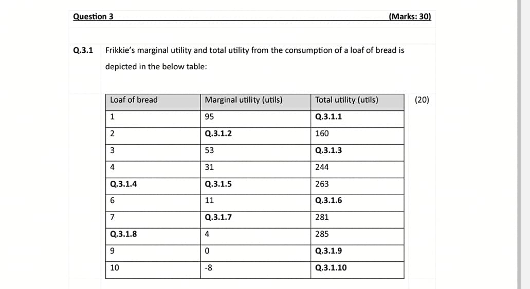 Question 3
Q.3.1
(Marks: 30)
Frikkie's marginal utility and total utility from the consumption of a loaf of bread is
depicted in the below table:
Loaf of bread
Marginal utility (utils)
Total utility (utils)
(20)
1
95
Q.3.1.1
2
Q.3.1.2
160
3
53
Q.3.1.3
4
31
244
Q.3.1.4
Q.3.1.5
263
6
11
Q.3.1.6
7
Q.3.1.7
281
Q.3.1.8
4
285
9
0
Q.3.1.9
10
-8
Q.3.1.10