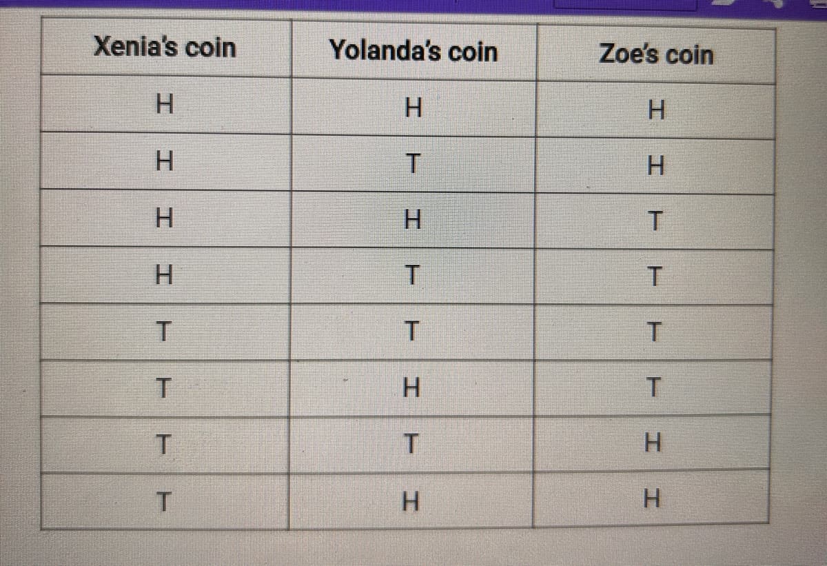 Xenia's coin
Yolanda's coin
Zoe's coin
H
H
H
H
H
HT
T
HT
T
H
I THE
T
H
T
T
T
H
T
H
H