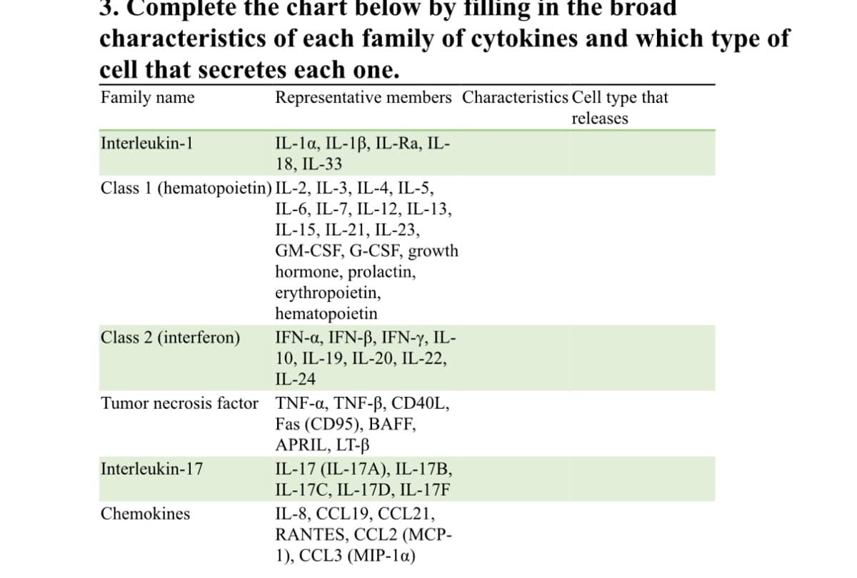 3. Complete the chart below by filling in the broad
characteristics of each family of cytokines and which type of
cell that secretes each one.
Family name
Interleukin-1
Class 2 (interferon)
Class 1 (hematopoietin) IL-2, IL-3, IL-4, IL-5,
IL-6, IL-7, IL-12, IL-13,
IL-15, IL-21, IL-23,
Representative members Characteristics Cell type that
releases
Interleukin-17
IL-1a, IL-1B, IL-Ra, IL-
18, IL-33
Chemokines
GM-CSF, G-CSF, growth
hormone, prolactin,
erythropoietin,
hematopoietin
Tumor necrosis factor TNF-a, TNF-B, CD40L,
Fas (CD95), BAFF,
APRIL, LT-B
IL-17 (IL-17A), IL-17B,
IL-17C, IL-17D, IL-17F
IL-8, CCL 19, CCL21,
RANTES, CCL2 (MCP-
1), CCL3 (MIP-1a)
IFN-α, IFN-ß, IFN-y, IL-
10, IL-19, IL-20, IL-22,
IL-24