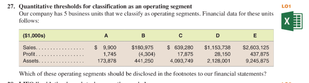 27. Quantitative thresholds for classification as an operating segment
Our company has 5 business units that we classify as operating segments. Financial data for these units
follows:
LO1
($1,000s)
Sales..
Profit.
Assets.
A
B
с
D
E
$ 9,900
$180,975
$ 639,280
$1,153,738
$2,603,125
1,745
173,878
(4,304)
441,250
17,875
4,093,749
28,150
2,128,001
437,875
9,245,875
Which of these operating segments should be disclosed in the footnotes to our financial statements?