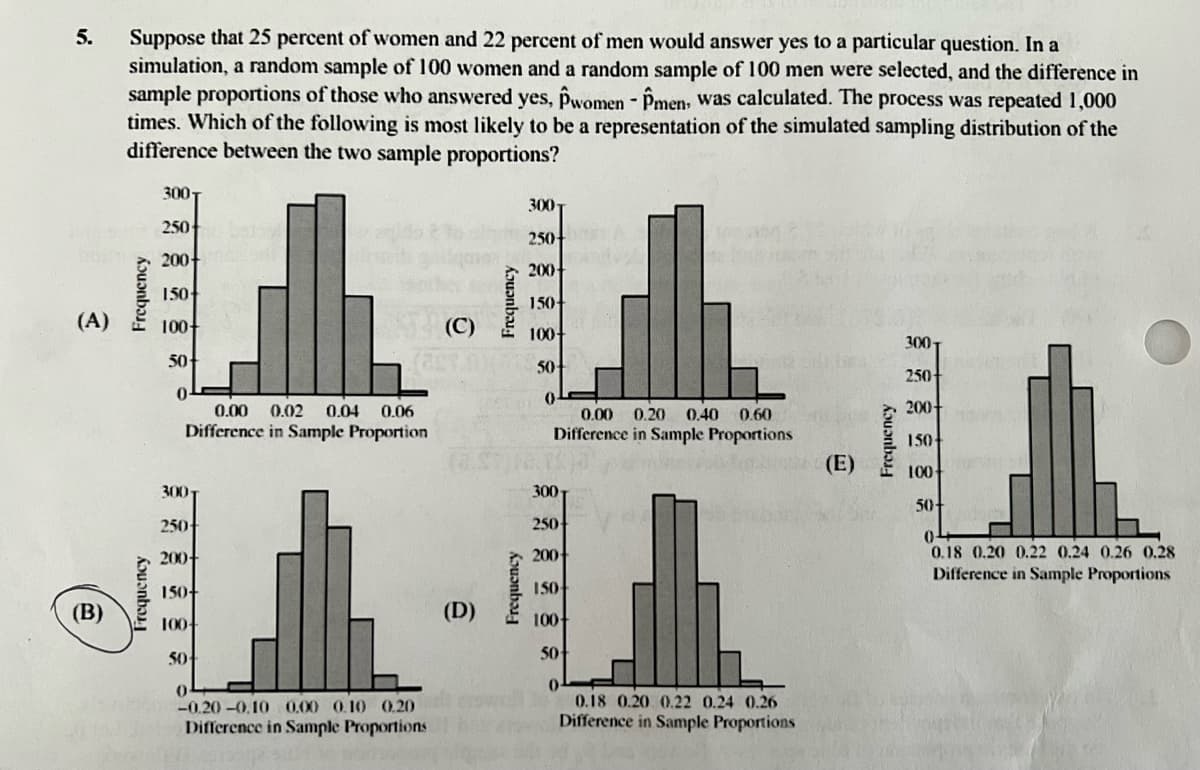 5.
(A)
(B)
Suppose that 25 percent of women and 22 percent of men would answer yes to a particular question. In a
simulation, a random sample of 100 women and a random sample of 100 men were selected, and the difference in
sample proportions of those who answered yes, pwomen - Âmen, was calculated. The process was repeated 1,000
times. Which of the following is most likely to be a representation of the simulated sampling distribution of the
difference between the two sample proportions?
Frequency
Frequency
300 T
250-
200+
150
100-
50
0
0.00 0.02 0.04 0.06
Difference in Sample Proportion
300 T
250-
200+
150+
100-
50
0
-0.20 -0.10 0.00 0.10 0.20
Difference in Sample Proportions
(C)
(D)
Frequency
Frequency
300T
250
200
150
100+
50-
0
0.00 0.20 0.40 0.60
Difference in Sample Proportions
300
250
200
150
100-
50
0
0.18 0.20 0.22 0.24 0.26
Difference in Sample Proportions
(E)
Frequency
300-
250-
200
150-
100
50-
0
0.18 0.20 0.22 0.24 0.26 0.28
Difference in Sample Proportions