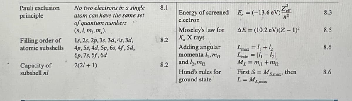 Pauli exclusion
principle
No two electrons in a single
atom can have the same set
of quantum numbers
8.1
Energy of screened E = (-13.6 eV) Z
8.3
n²
electron
(n, l, m,,m,).
Moseley's law for
AE = (10.2 eV)(Z-1)²
8.5
Filling order of
Is, 2s, 2p, 3s, 3d, 4s, 3d,
8.2
K X rays
atomic subshells
4p, 5s, 4d, 5p, 6s, 4f, 5d,
6p, 7s, 5f, 6d
Adding angular
Lmax=1+2
8.6
Capacity of
2(2/+1)
8.2
subshell nl
momenta ₁,mn
and 2.mp
Hund's rules for
ground state
M₁ = m +mp
First S=Ms
L = ML.max
then
8.6
S.max
Lmin = || −b|