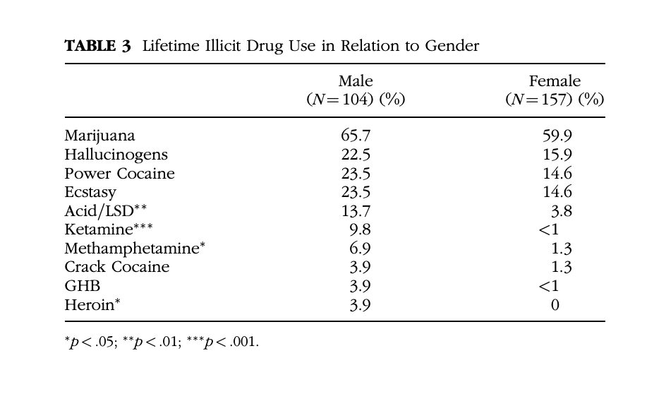 TABLE 3 Lifetime Illicit Drug Use in Relation to Gender
Male
(N=104) (%)
Marijuana
Hallucinogens
Power Cocaine
Ecstasy
Acid/LSD**
Ketamine***
Methamphetamine*
Crack Cocaine
GHB
Heroin*
*p<.05; **p<.01; ***p<.001.
65.7
22.5
23.5
23.5
13.7
9.8
6.9
3.9
3.9
3.9
Female
(N=157) (%)
59.9
15.9
14.6
14.6
3.8
<1
1.3
1.3
<1
0