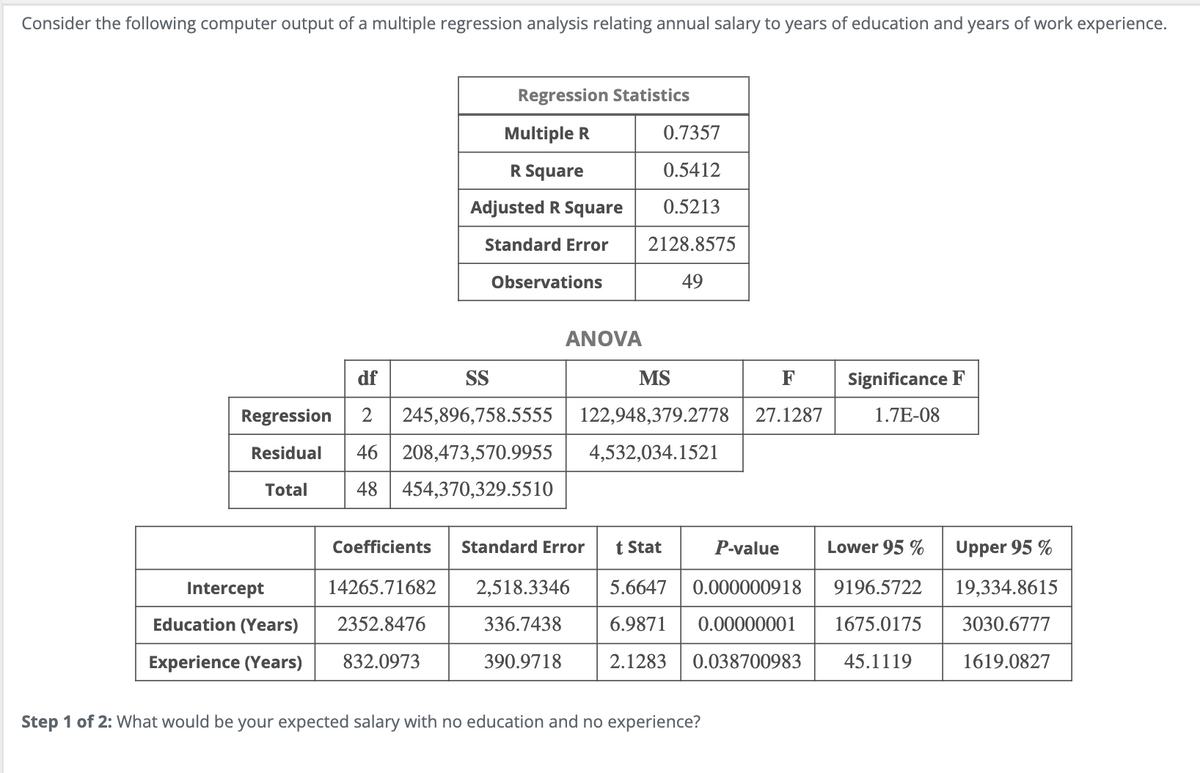 Consider the following computer output of a multiple regression analysis relating annual salary to years of education and years of work experience.
Multiple R
Regression Statistics
0.7357
R Square
0.5412
Adjusted R Square
0.5213
Standard Error
2128.8575
Observations
49
ANOVA
df
SS
Regression 2 245,896,758.5555
MS
122,948,379.2778 27.1287
F
Significance F
1.7E-08
Total
Residual 46 208,473,570.9955
48 454,370,329.5510
4,532,034.1521
Coefficients Standard Error
t Stat
Intercept
Education (Years)
14265.71682
2352.8476
Experience (Years)
832.0973
2,518.3346
336.7438
390.9718
P-value
5.6647 0.000000918
6.9871 0.00000001
2.1283 0.038700983
Lower 95%
Upper 95 %
9196.5722
19,334.8615
1675.0175 3030.6777
45.1119 1619.0827
Step 1 of 2: What would be your expected salary with no education and no experience?