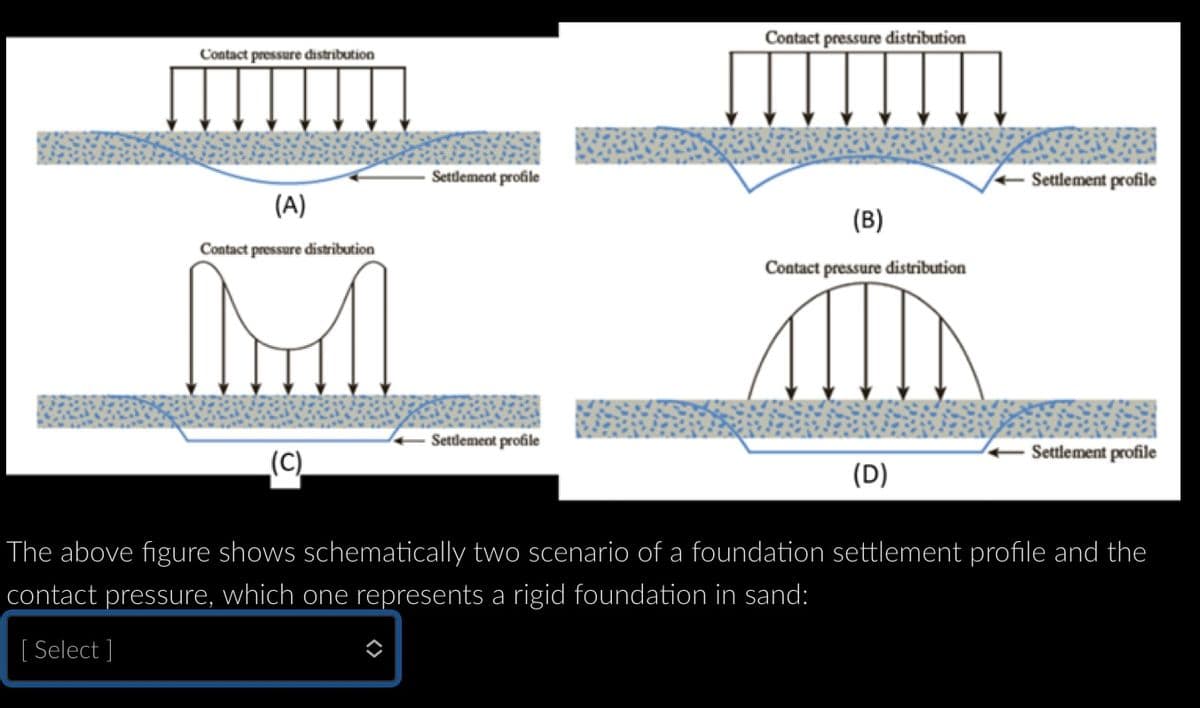 Contact pressure distribution
(A)
Contact pressure distribution
M
_(C)_
Settlement profile
Settlement profile
Contact pressure distribution
(B)
Contact pressure distribution
AUN
(D)
Settlement profile
Settlement profile
The above figure shows schematically two scenario of a foundation settlement profile and the
contact pressure, which one represents a rigid foundation in sand:
[Select]