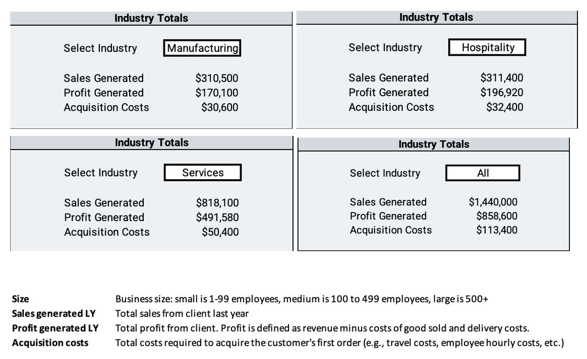 Industry Totals
Select Industry
Sales Generated
Profit Generated
Acquisition Costs
Select Industry
Size
Sales generated LY
Profit generated LY
Acquisition costs
Industry Totals
Sales Generated
Profit Generated
Acquisition Costs
Manufacturing
$310,500
$170,100
$30,600
Services
$818,100
$491,580
$50,400
Industry Totals
Select Industry
Sales Generated
Profit Generated
Acquisition Costs
Industry Totals
Select Industry
Hospitality
Sales Generated
Profit Generated
Acquisition Costs
$311,400
$196,920
$32,400
All
$1,440,000
$858,600
$113,400
Business size: small is 1-99 employees, medium is 100 to 499 employees, large is 500+
Total sales from client last year
Total profit from client. Profit is defined as revenue minus costs of good sold and delivery costs.
Total costs required to acquire the customer's first order (e.g., travel costs, employee hourly costs, etc.)