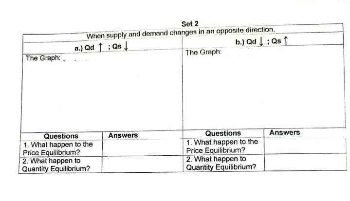 Set 2
When supply and demand changes in an opposite direction.
a.) Qd ↑ ; Qs
b.) Qd ; as ↑
The Graph:
The Graph:,
Answers
Questions
1. What happen to the
Price Equilibrium?
2. What happen to
Quantity Equilibrium?
Questions
1. What happen to the
Price Equilibrium?
2. What happen to
Quantity Equilibrium?
Answers
