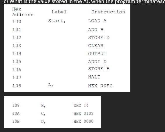 c) What is the value stored in the AC when the program terminates?
Hex
Address
Label
Start,
Instruction
LOAD A
100
101
102
103
104
105
106
107
108
A,
ADD B
STORE D
CLEAR
OUTPUT
ADDI D
STORE B
HALT
HEX 00FC
109
B,
DEC 14
10A
C,
HEX 0108
10B
D,
HEX 0000