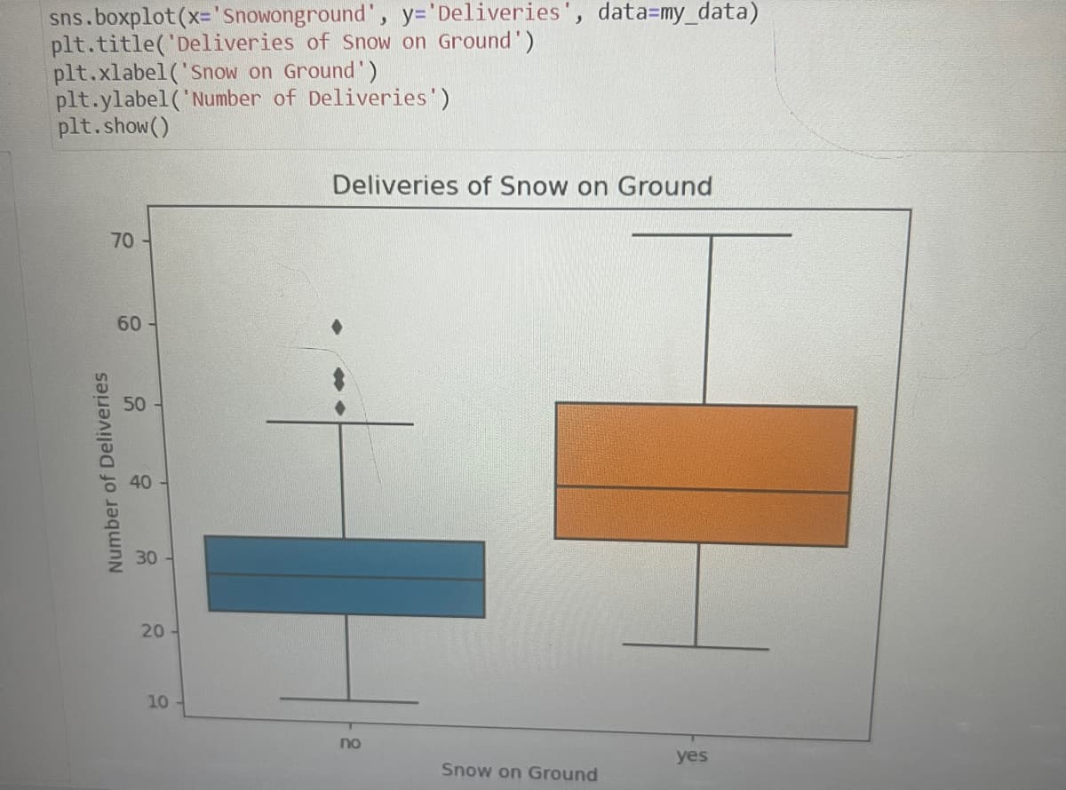 sns.boxplot (x='Snowonground', y='Deliveries', data=my_data)
plt.title('Deliveries of Snow on Ground')
plt.xlabel('Snow on Ground')
plt.ylabel('Number of Deliveries')
plt.show()
70
60
50
50
Number of Deliveries
40
40
30
20
Deliveries of Snow on Ground
10
no
yes
Snow on Ground