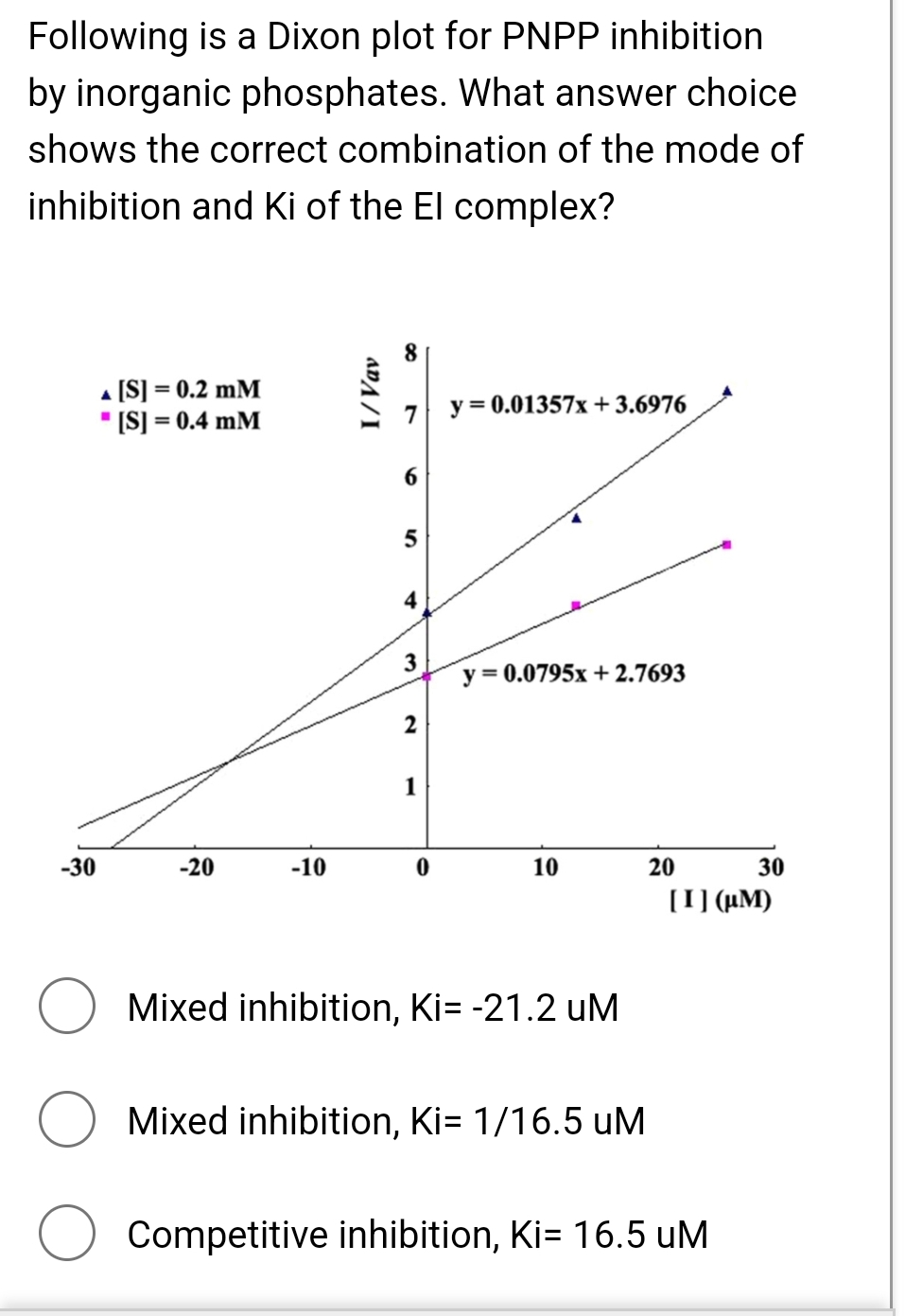 Following is a Dixon plot for PNPP inhibition
by inorganic phosphates. What answer choice
shows the correct combination of the mode of
inhibition and Ki of the El complex?
[S] = 0.2 mM
"[S] = 0.4 mM
I/Vav
8
7
y=0.01357x+3.6976
6
10
5
4
3
2
1
y=0.0795x+2.7693
-30
-20
-10
0
10
20
30
[I](M)
Mixed inhibition, Ki= -21.2 UM
Mixed inhibition, Ki= 1/16.5 uM
Competitive inhibition, Ki= 16.5 UM