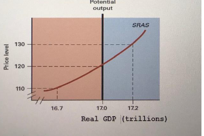 Price level
130
120
110
16.7
Potential
output
SRAS
17.0
17.2
Real GDP (trillions)