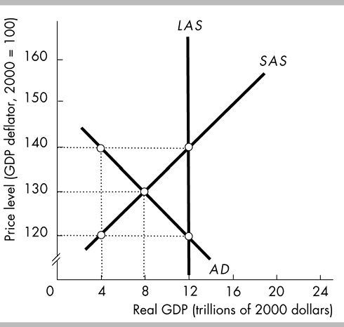 Price level (GDP deflator, 2000 = 100)
160
150
140
130
120
0
4
LAS
AD
SAS
8
12
16 20 24
Real GDP (trillions of 2000 dollars)