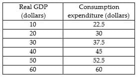 Real GDP
(dollars)
10
20
30
40
50
60
Consumption
expenditure (dollars)
22.5
30
37.5
45
52.5
60