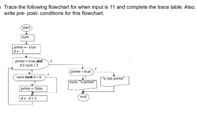 Trace the following flowchart for when input is 11 and complete the trace table. Also,
write pre-post-conditions for this flowchart.
start
num
prime true
d2
prime true and
d≤ num/2
prime = true
num mod d = 0
"is not prime"
num, "is prime"
prime-false
d+d+1
end