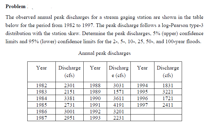 Problem
The observed annual peak discharges for a stream gaging station are shown in the table
below for the period from 1982 to 1997. The peak discharge follows a log-Pearson type-3
distribution with the station skew. Determine the peak discharges, 5% (upper) confidence
limits and 95% (lower) confidence limits for the 2-, 5-, 10-, 25, 50-, and 100-year floods.
Annual peak discharges
Year
1982
1983
1984
1985
1986
1987
Discharge Year
(cfs)
2301
2151
3381
2731
3001
2951
1988
1989
1990
1991
1992
1993
Discharg Year
e (cfs)
3031
1571
3611
4191
3201
2231
1994
1995
1996
1997
Discharge
(cfs)
1831
3221
1721
2411