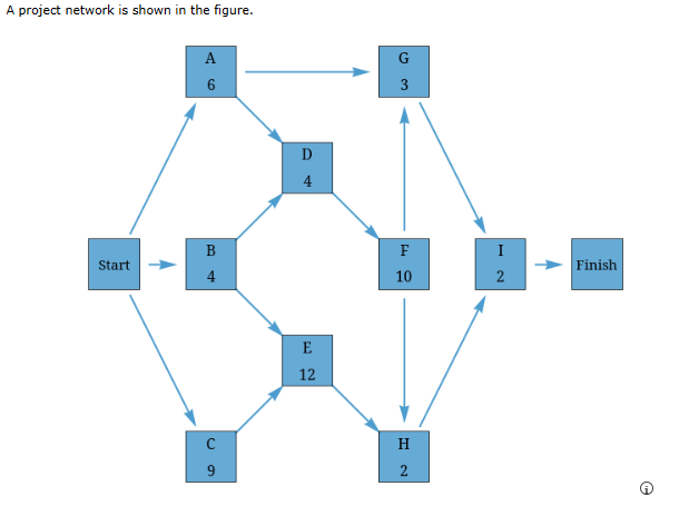 A project network is shown in the figure.
Start
A
B
4
C
9
D
4
E
12
G
3
F
10
HN
H
2
I
2
Finish