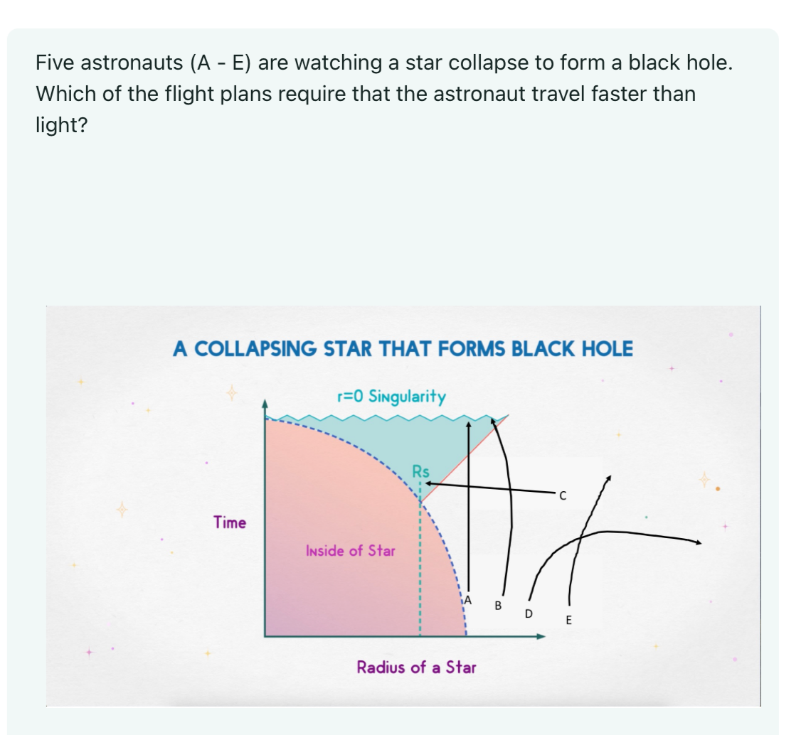 Five astronauts (A - E) are watching a star collapse to form a black hole.
Which of the flight plans require that the astronaut travel faster than
light?
A COLLAPSING STAR THAT FORMS BLACK HOLE
r=0 Singularity
Time
Inside of Star
Rs
Radius of a Star
D
E