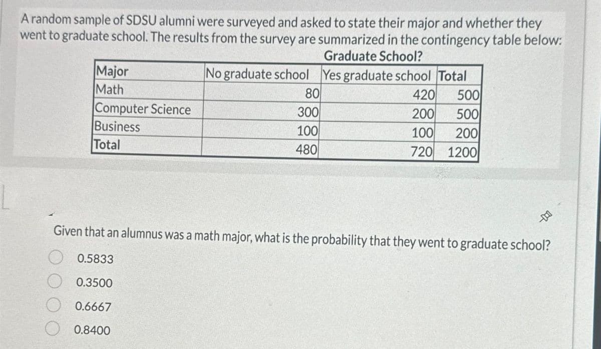A random sample of SDSU alumni were surveyed and asked to state their major and whether they
went to graduate school. The results from the survey are summarized in the contingency table below:
Graduate School?
Major
Math
Computer Science
Business
Total
No graduate school
80
300
100
480
Yes graduate school Total
420 500
200
500
100
200
720 1200
-D
Given that an alumnus was a math major, what is the probability that they went to graduate school?
0.5833
0.3500
0.6667
0.8400